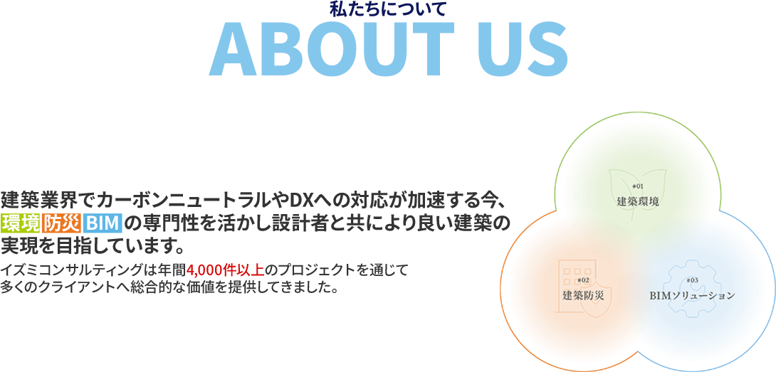 建築業界でカーボンニュートラルやDXへの対応が加速する今、環境・防災・BIMの専門性を活かし設計者と共により良い建築の実現を目指しています。イズミコンサルティングは年間4,000件以上のプロジェクトを通じて多くのクライアントへ総合的な価値を提供してきました