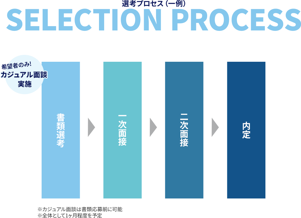 書類選考→1次面接→2次面接→内定